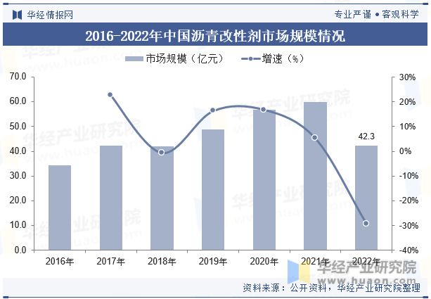 展趋势分析需求量将呈现稳步增长趋势「图」j9国际站登录中国沥青改性剂行业现状及发