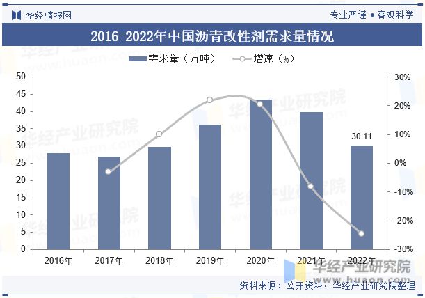 展趋势分析需求量将呈现稳步增长趋势「图」j9国际站登录中国沥青改性剂行业现状及发(图4)