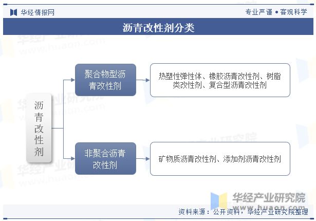 展趋势分析需求量将呈现稳步增长趋势「图」j9国际站登录中国沥青改性剂行业现状及发(图3)