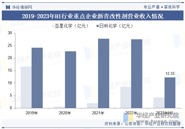 展趋势分析需求量将呈现稳步增长趋势「图」j9国际站登录中国沥青改性剂行业现状及发(图6)