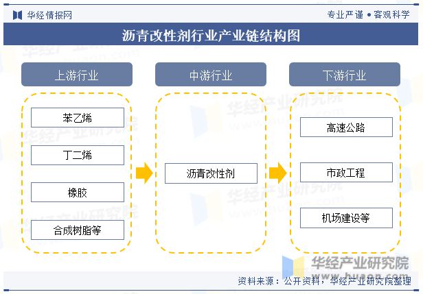 展趋势分析需求量将呈现稳步增长趋势「图」j9国际站登录中国沥青改性剂行业现状及发(图5)