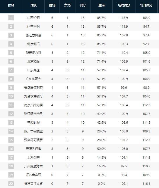 顶北京连降三级广东强势辽宁遭遇烦j9九游会入口CBA大变！山西登(图4)